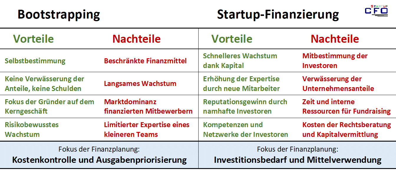 Bootstrapping vs. Finanzierung